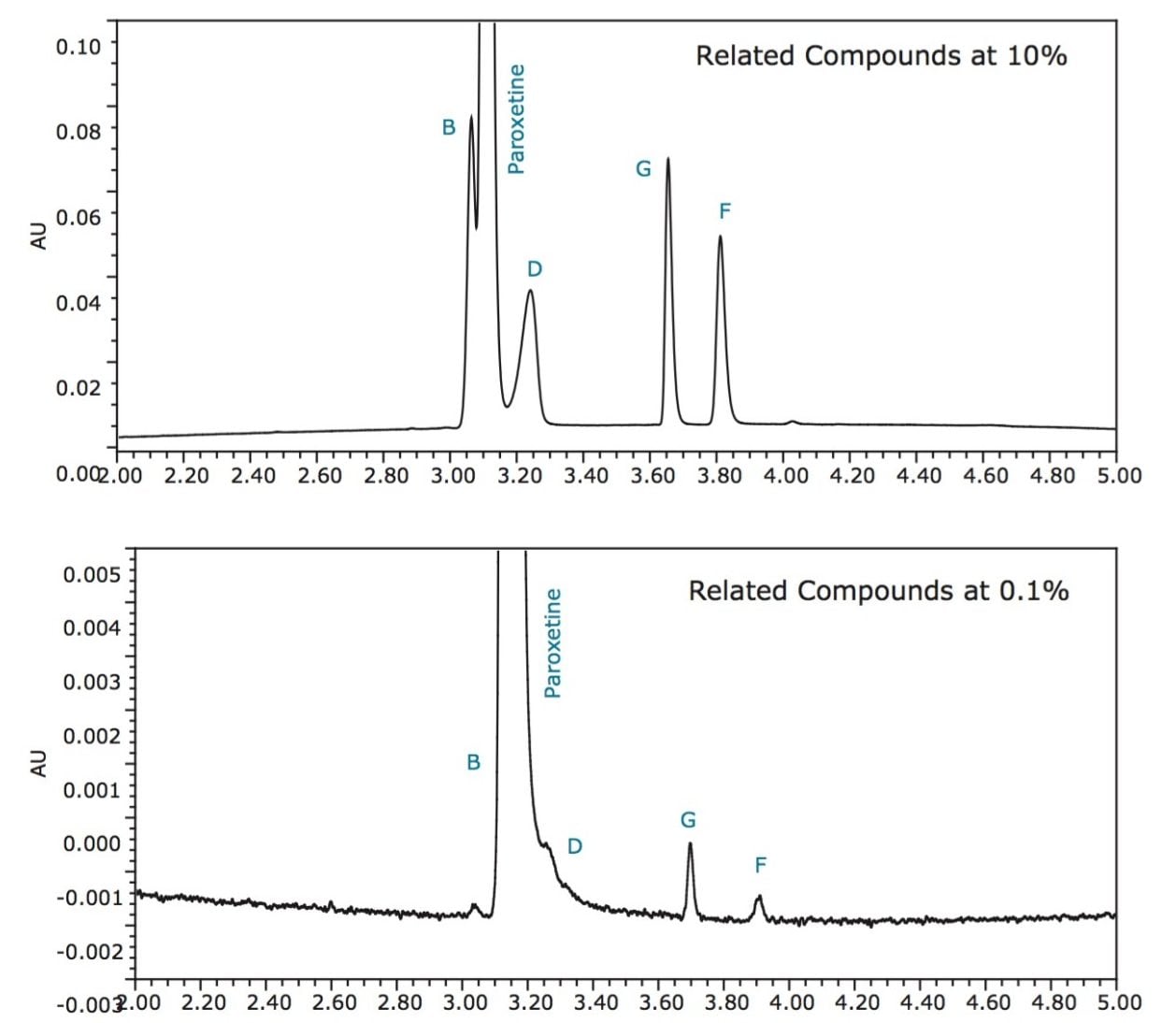 Related compounds at 10% vs. 0.1% of paroxetine.