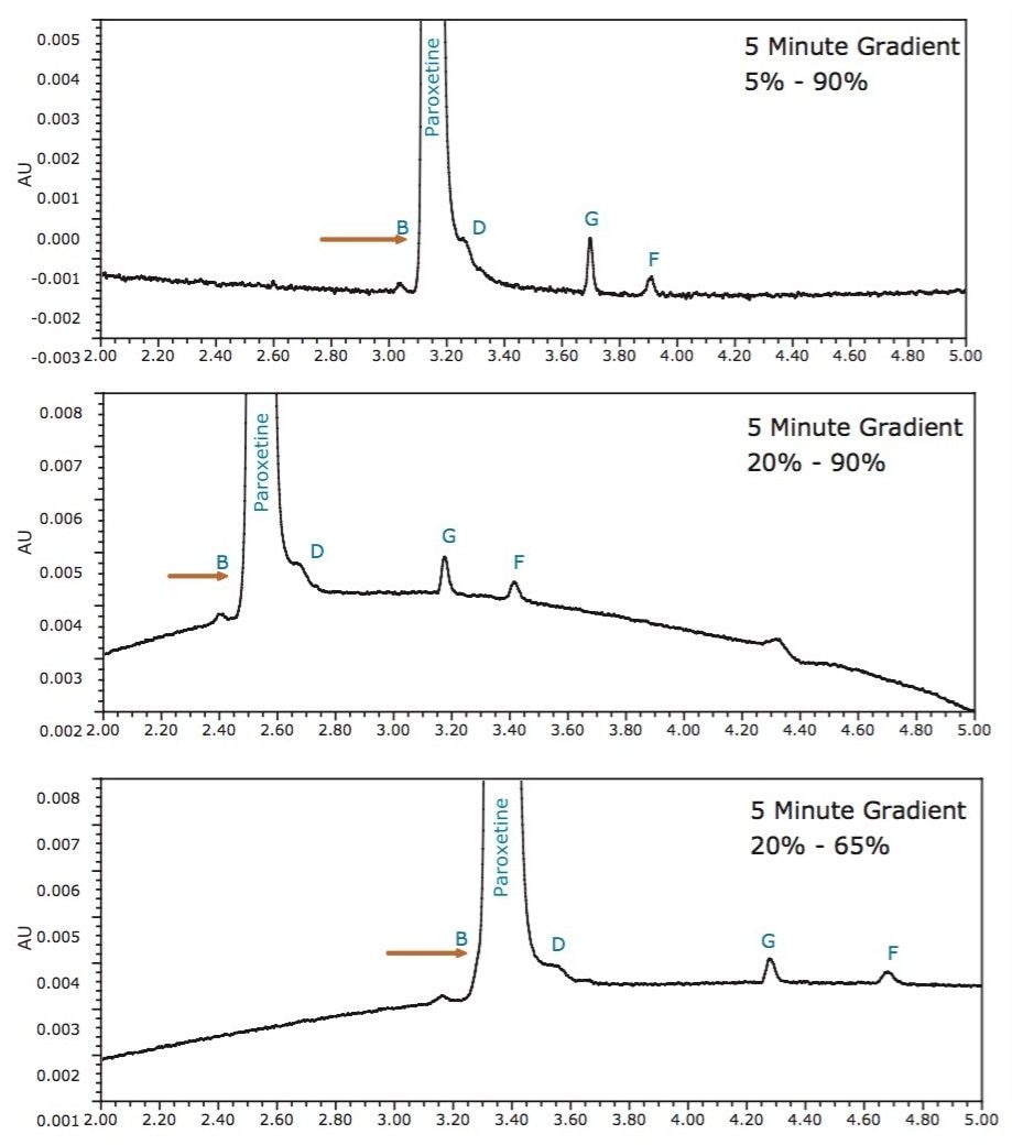 Monitoring influence of gradient slope reduction.