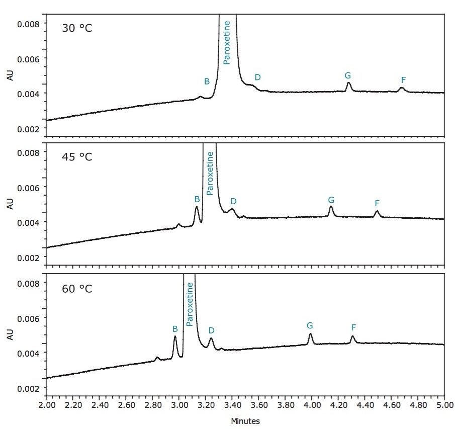 Influence of temperature on separation.