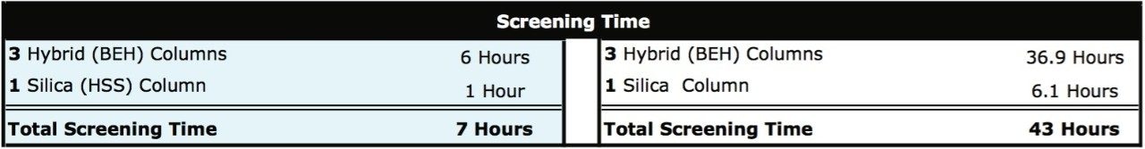 Comparison of productivity between UPLC Technology and HPLC for methods development.
