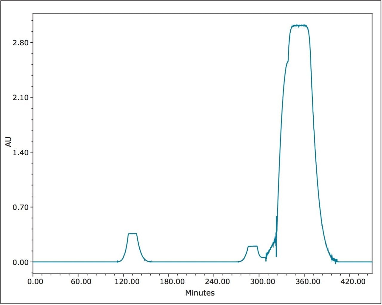 UV/Vis trace of simulated process column effluent (243 nm).