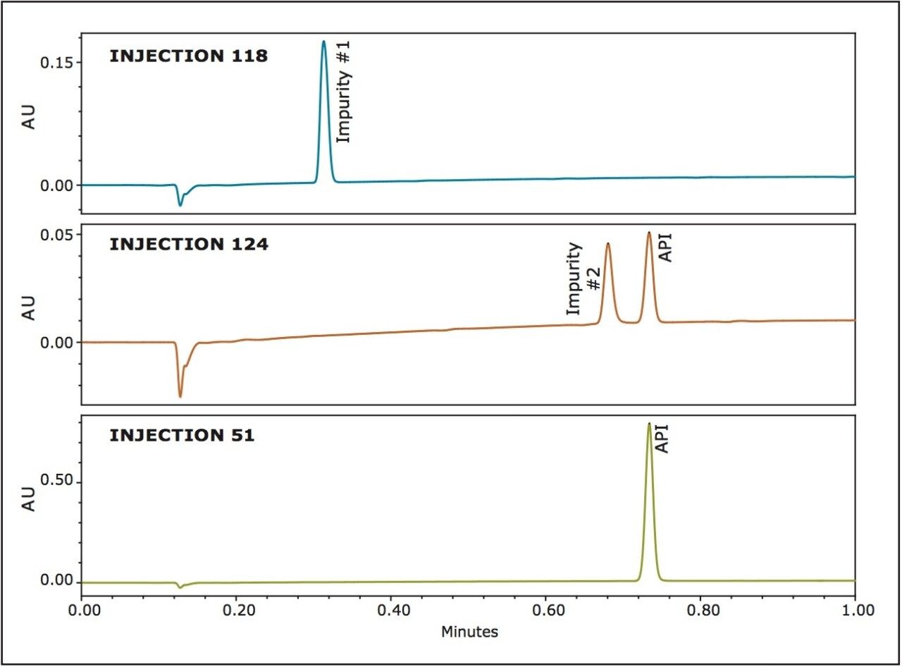 Individual chromatographic traces collected from the simulated process column effluent.