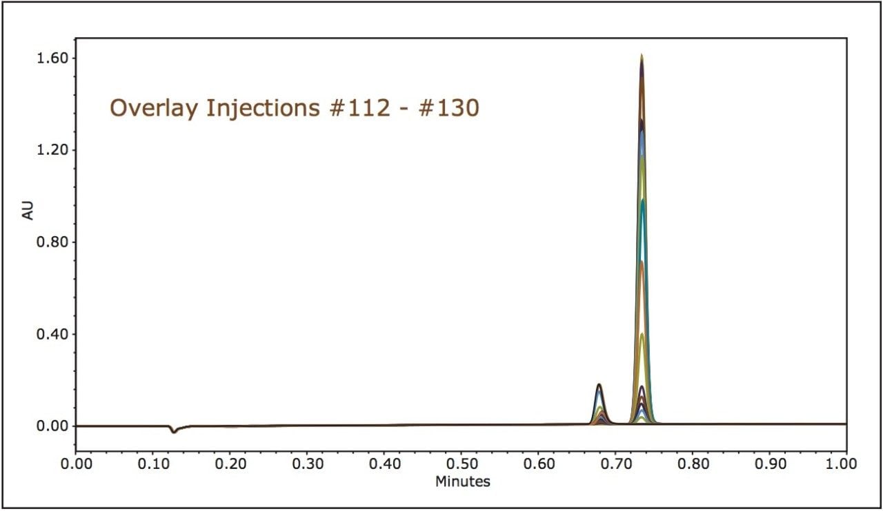 Overlay of all injections from the time point of the apex of the impurity 2 peak on the process column simulation to the time point of the apex of the API.