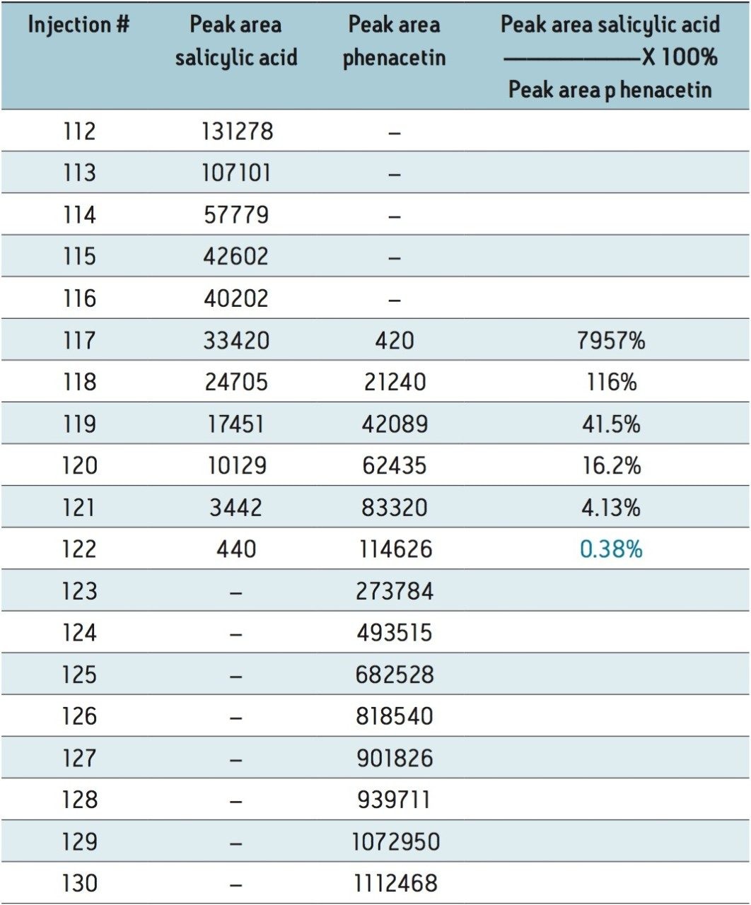 Summary of peak areas that were calculated for each of the individual injections.