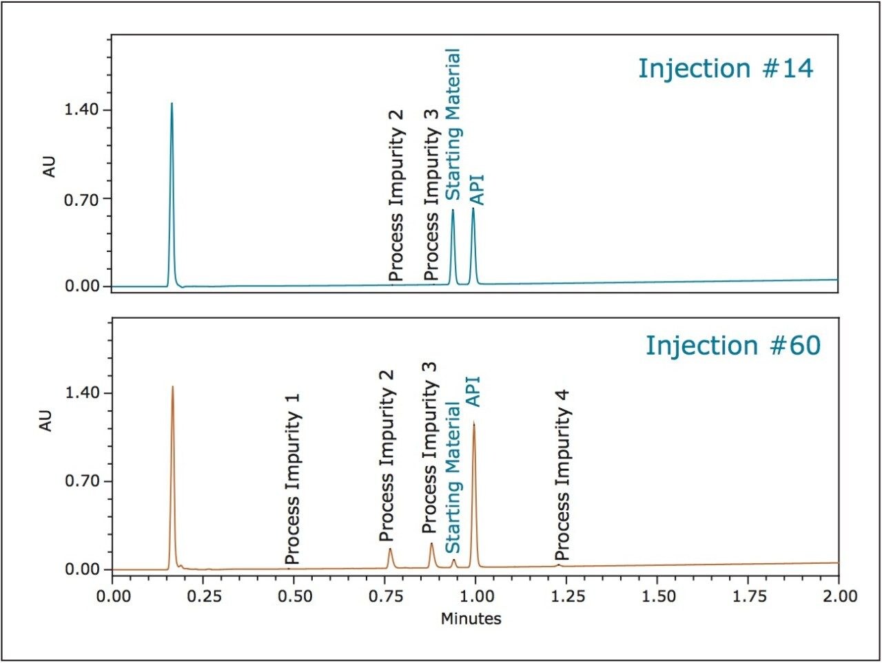 Chromatograms from the transferred samples allow for quantification of the API and any process impurities.