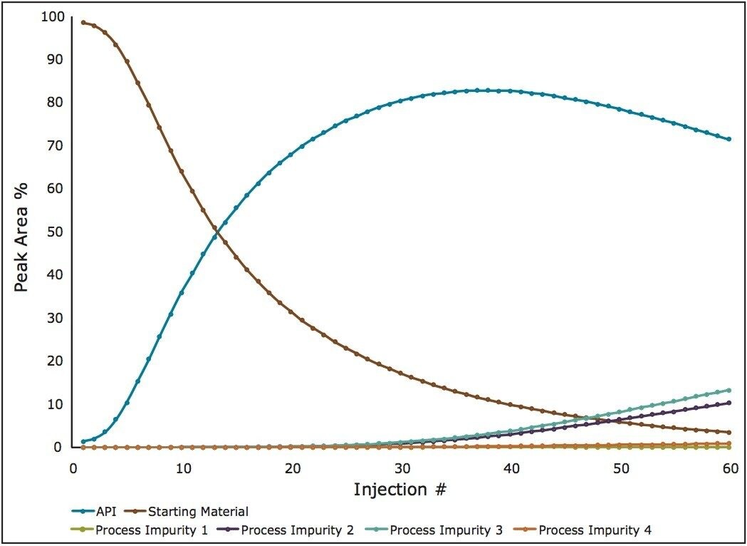 A summary plot for %Area of each component in the reaction vessel for determination of the reaction endpoint.