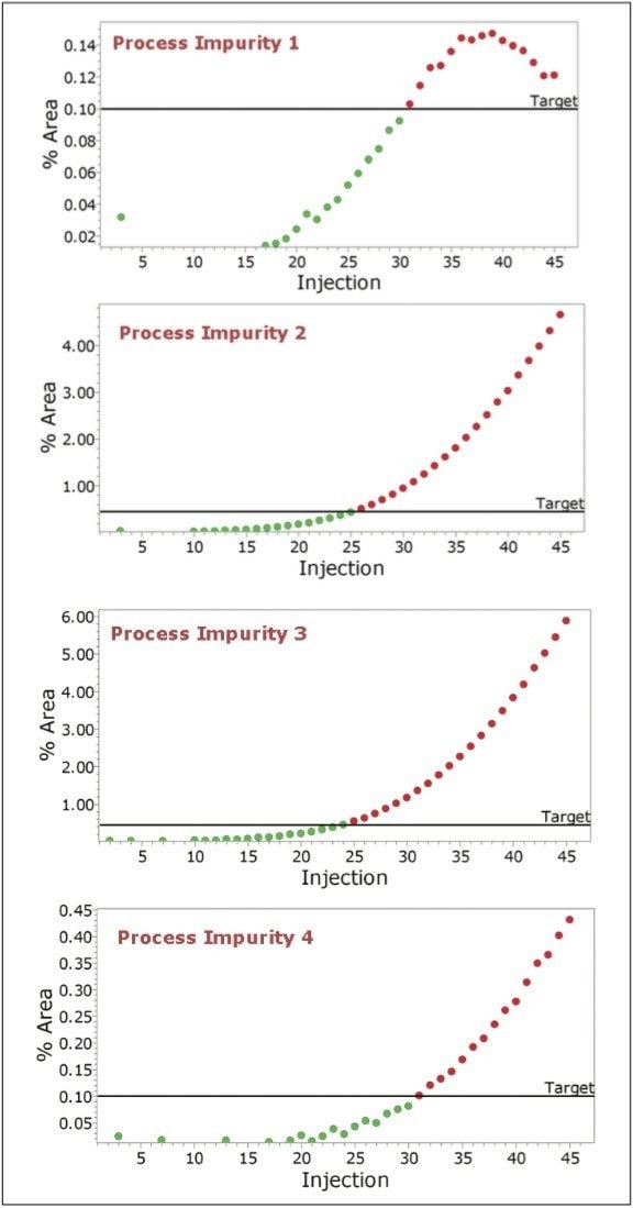 The system flags the point at which impurities reach a critical level.