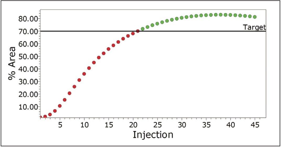The system flags the point when the API reaches a target level.