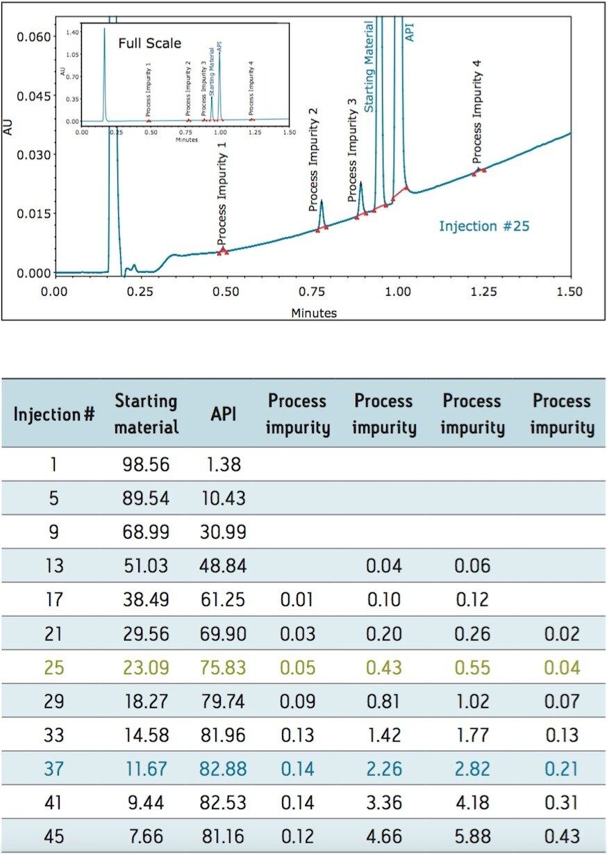 Quantification of both high and low level components within the same chromatographic run at levels below 0.05% of the major components.
