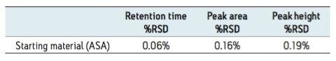 Repeatability of six replicate injections.
