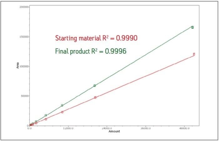 Calibration curves for the starting material and final product