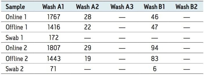  Levels of final product in the wash solvents during the cleaning protocol development.
