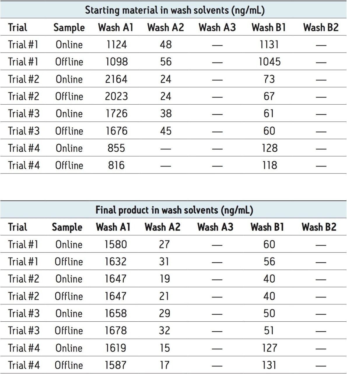  Levels of starting material and final product (ng/mL) as determined online by the PATROL UPLC Process Analysis System and an offline method