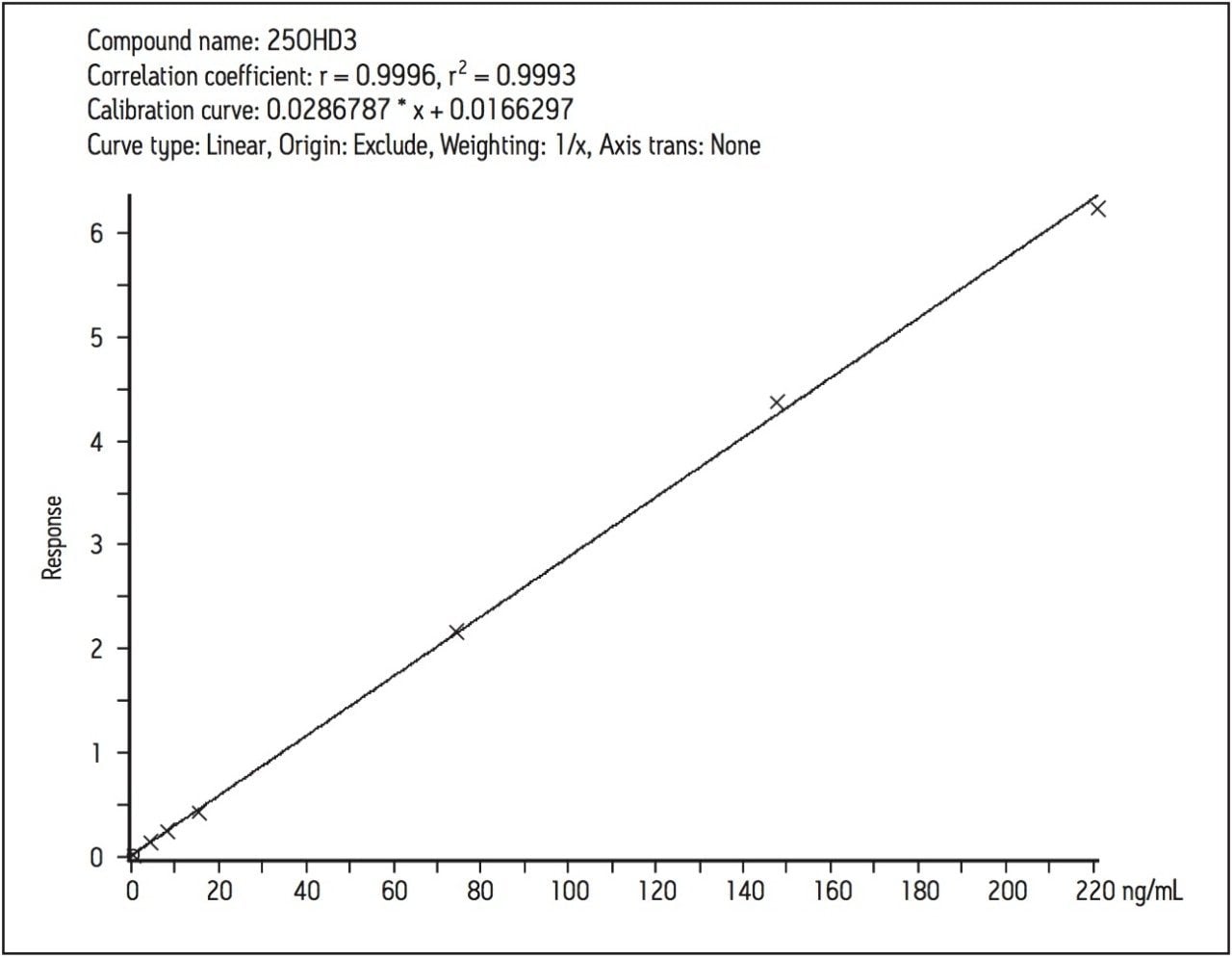 Horse serum calibration curve for 25(OH)D3.