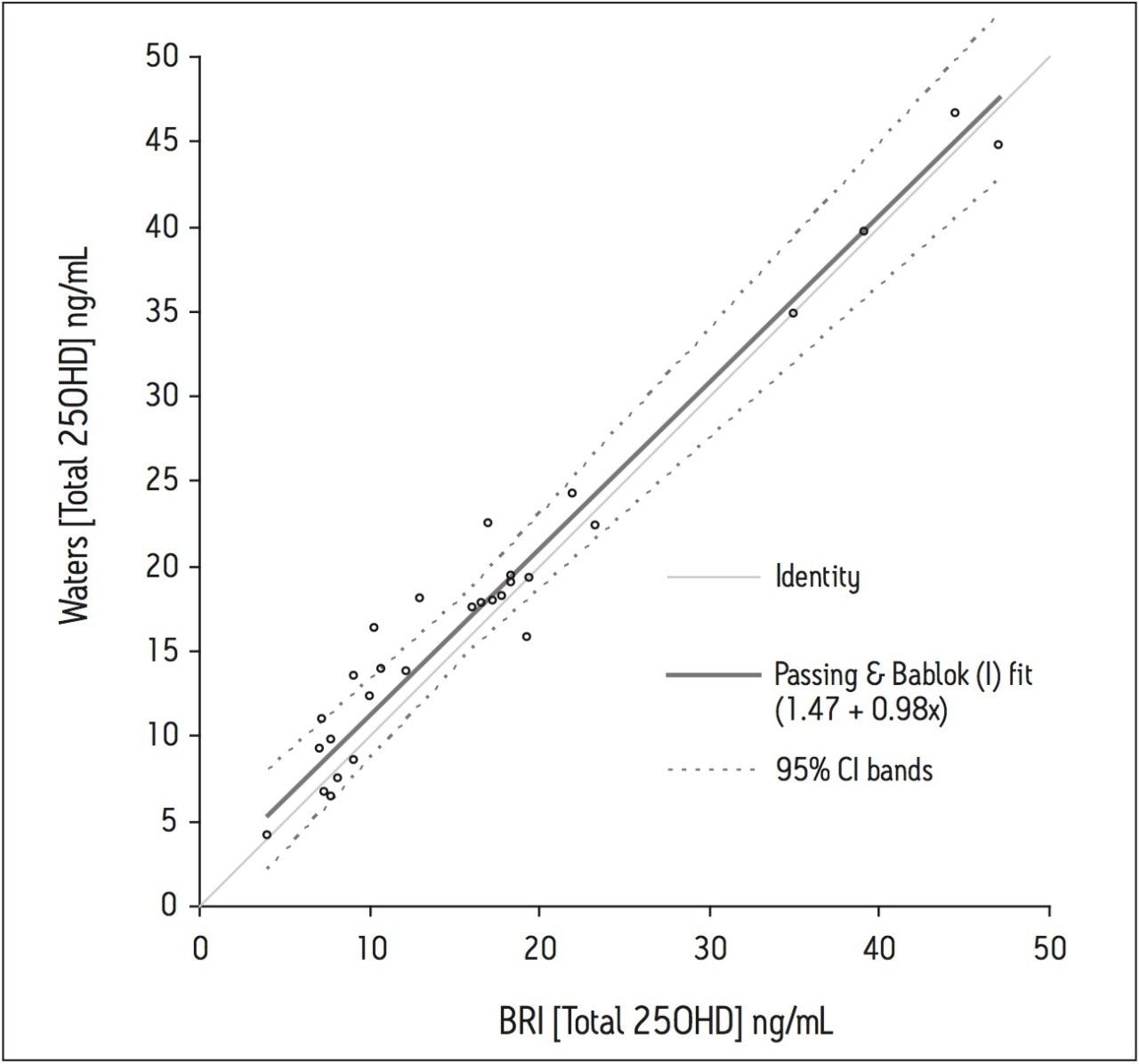 Scatter plot and Passing and Bablok fit.