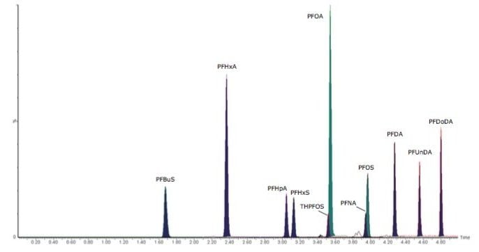 Overlaid MRM chromatograms of each target PFC