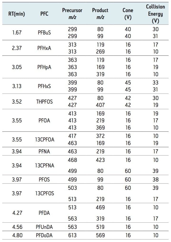 Multiple Reaction Monitoring conditions and retention times for PFCs