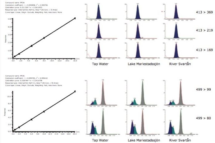 Quantitative data for PFOA and PFOS, including calibration curves and extracted MRM chromatograms