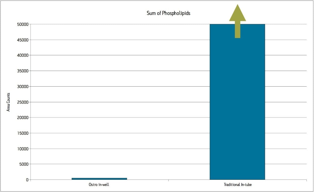 Comparison of the sum of area counts for phospholipid levels 