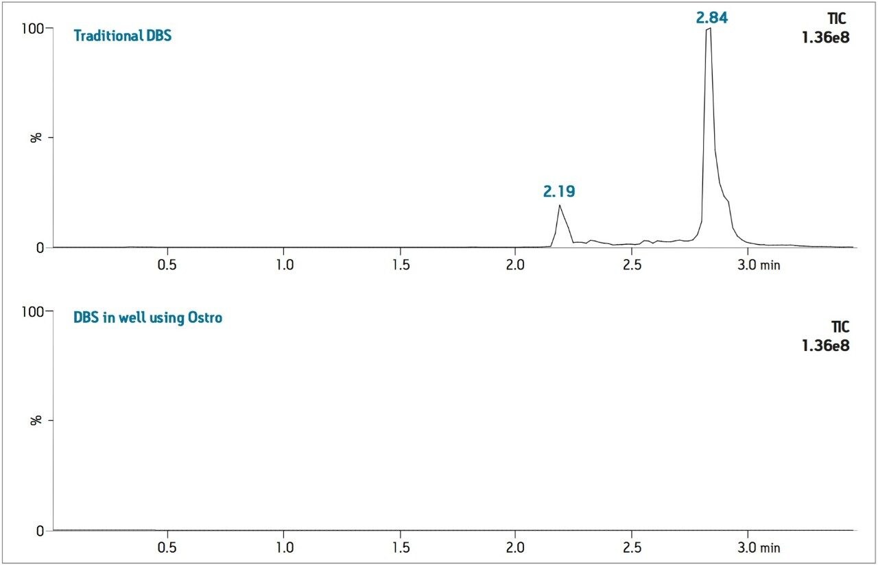 Representative chromatograms of the total ion current 