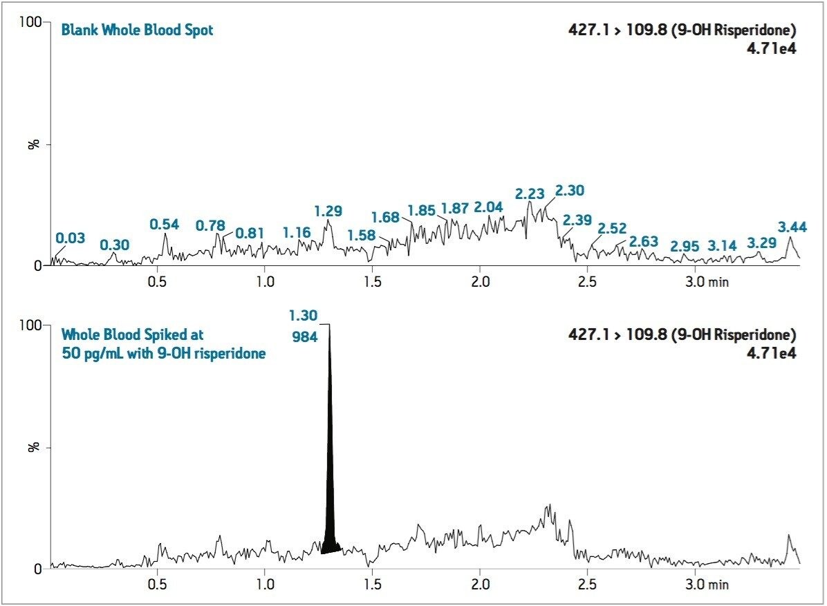 Representative chromatogram of a blank DBS and 0.05 ng/mL 9-OH risperidone DBS extracted using Ostro 96-well plate and directly injected