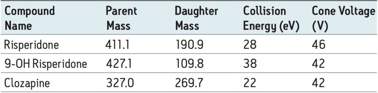 MRM transitions