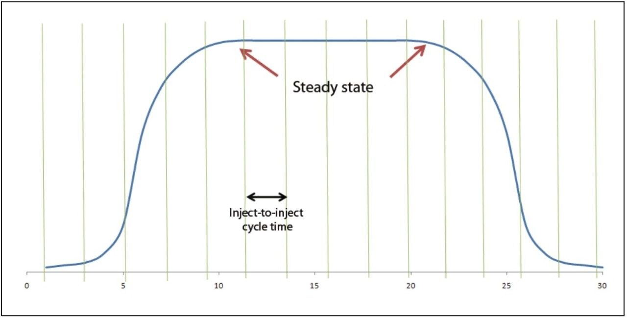  It is important to ensure that a sufficient number of aliquots at each set of reaction conditions were analyzed at steady state