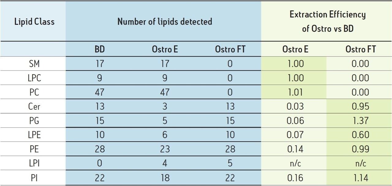 The average extraction efficiencies of each class