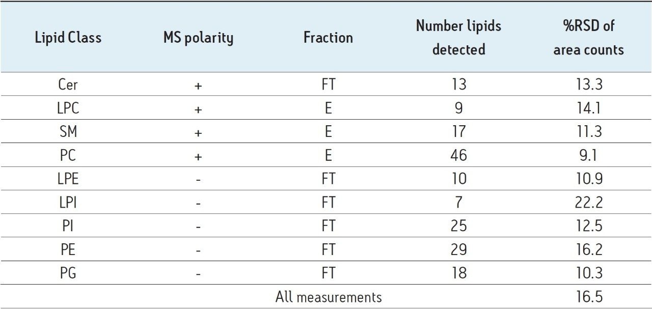 Percentage relative standard deviations