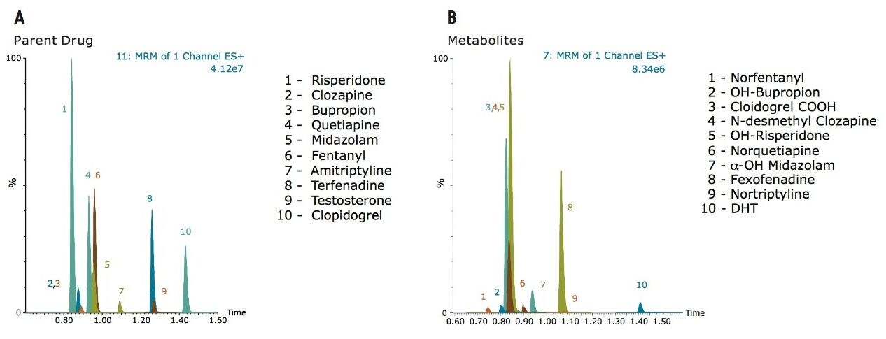Representative chromatograms for the parent drugs and their metabolites. 