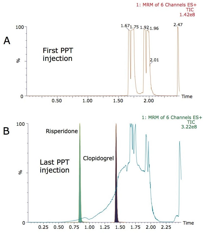 Total phospholipid chromatograms – PPT samples.