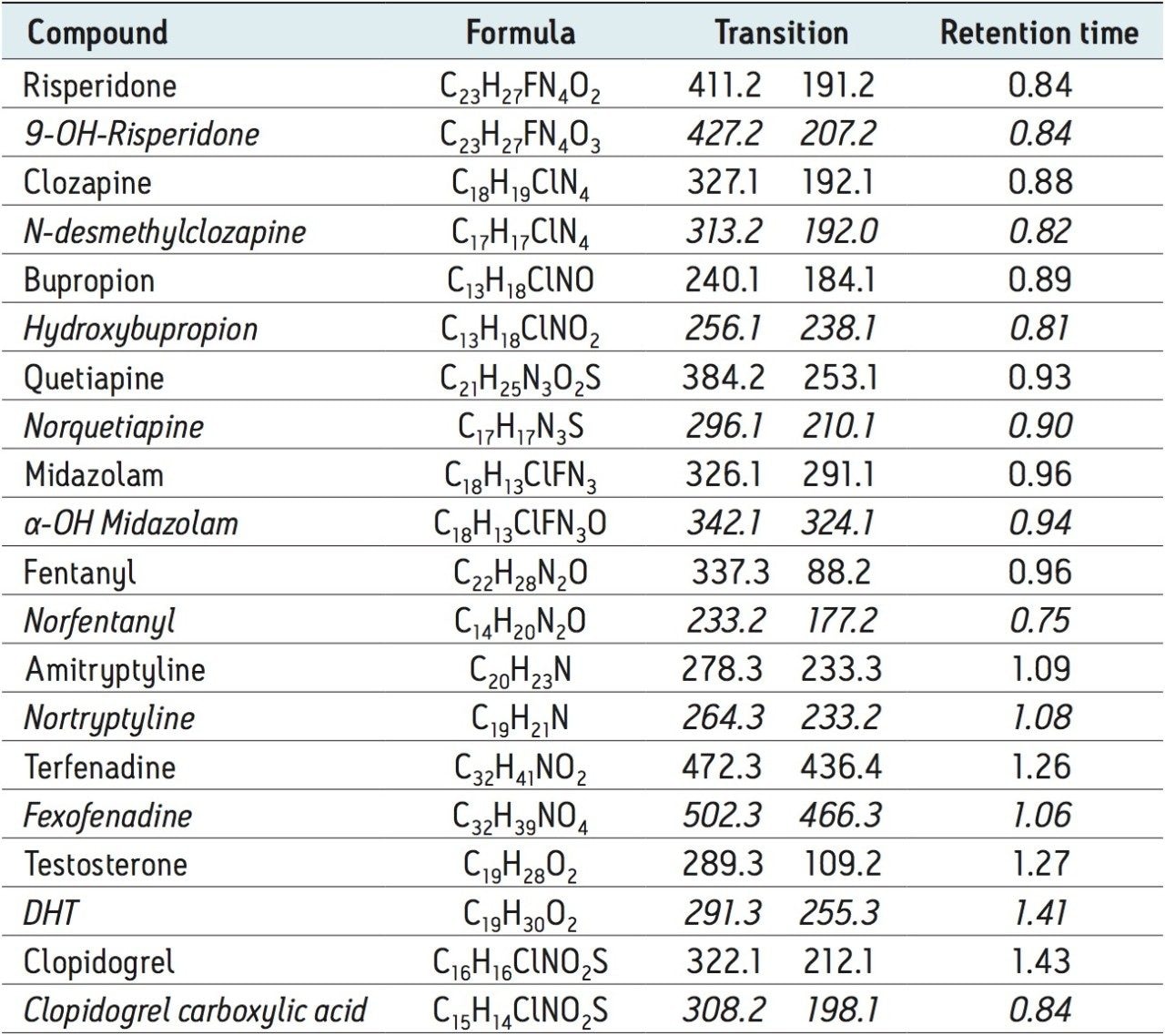 Compounds and metabolites.