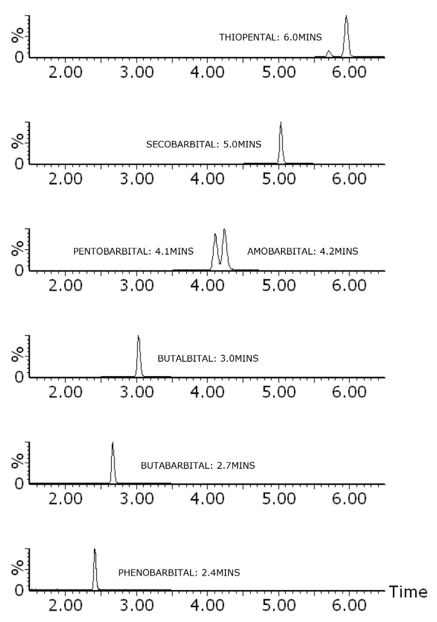 Chromatogram showing barbiturates spiked into urine at 500 ng/mL