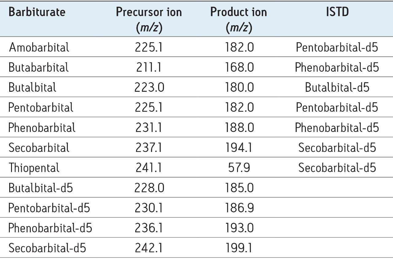 MRM transitions for analytes and ISTDs.