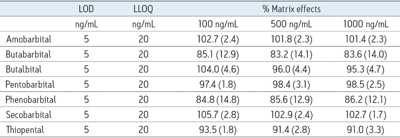 results for each barbiturate are