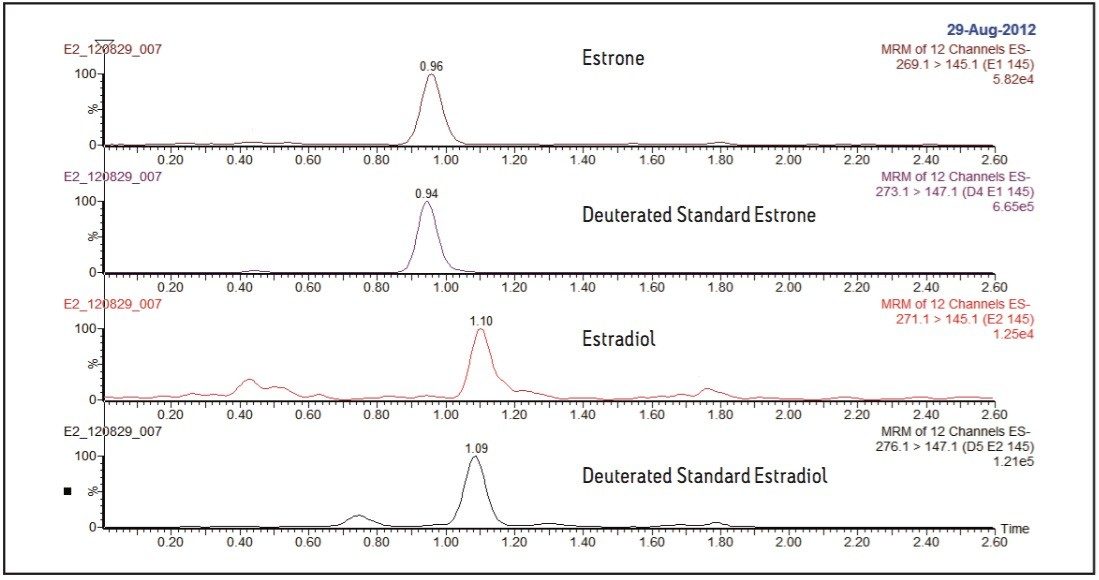LC-MS analysis of estrone (E1) and estradiol (E2) after sample preparation.