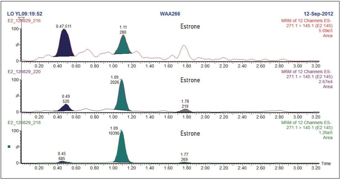 Quantitation of various levels of estradiol by LC-MS
