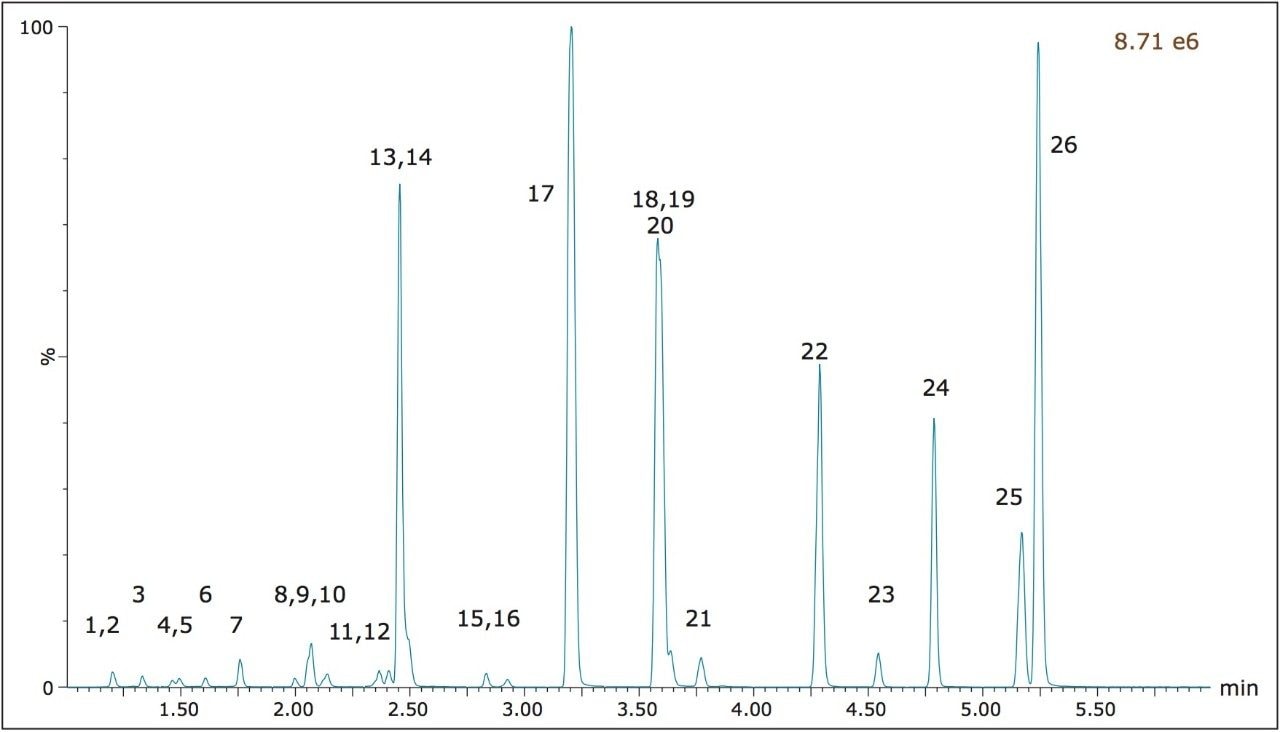 Chromatography of opiate and synthetic analgesic compounds