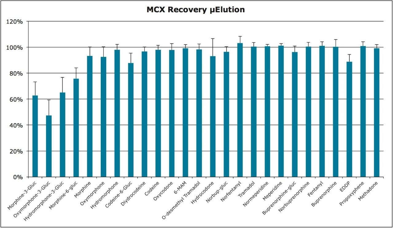  Recovery of opioid compounds from urine using Oasis MCX μElution Plates