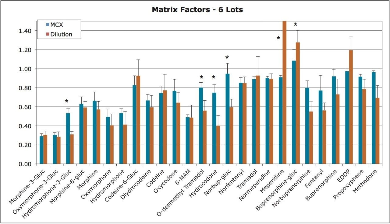  Mean matrix effects of opioid compounds from six lots of urine
