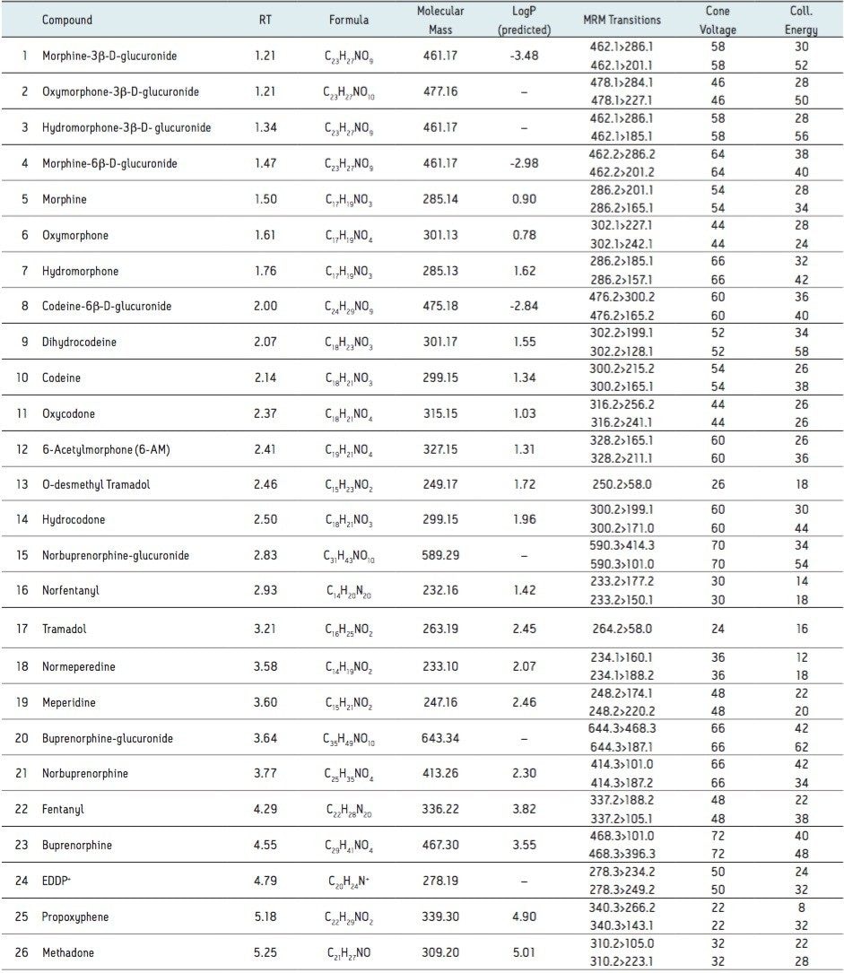 Chemical properties and MS conditions of test compounds.