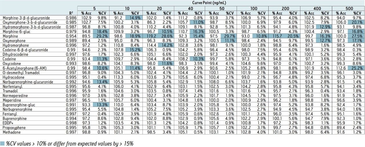 Accuracy and coefficients of variation from opiate calibration curves prepared using a simple sample dilution protocol