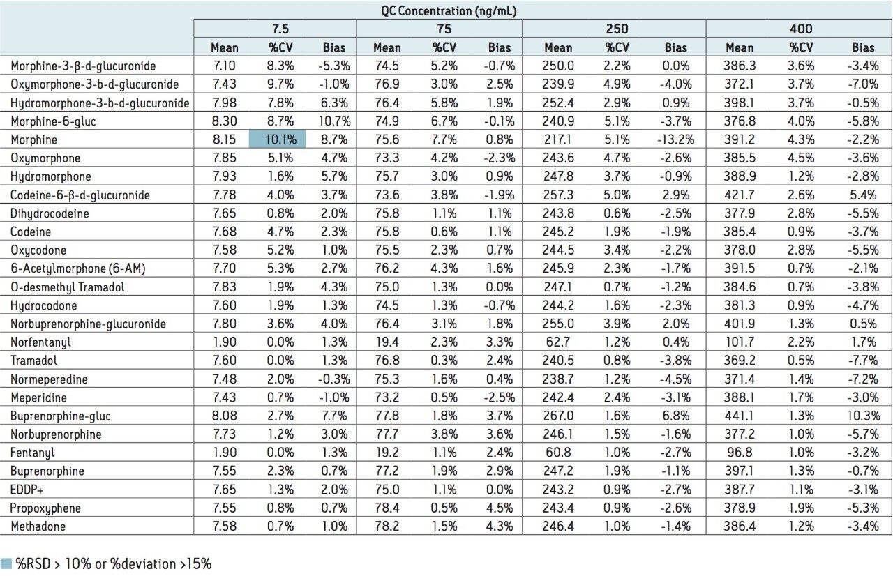 Quality control statistics for opioid compounds extracted using Oasis MCX μElution Plates.