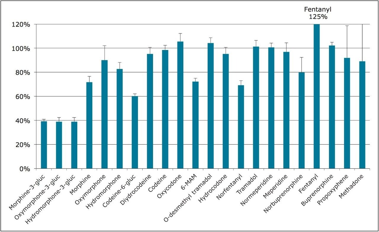 Recovery of opioid compounds using Ostro Pass-through Sample Preparation Plates