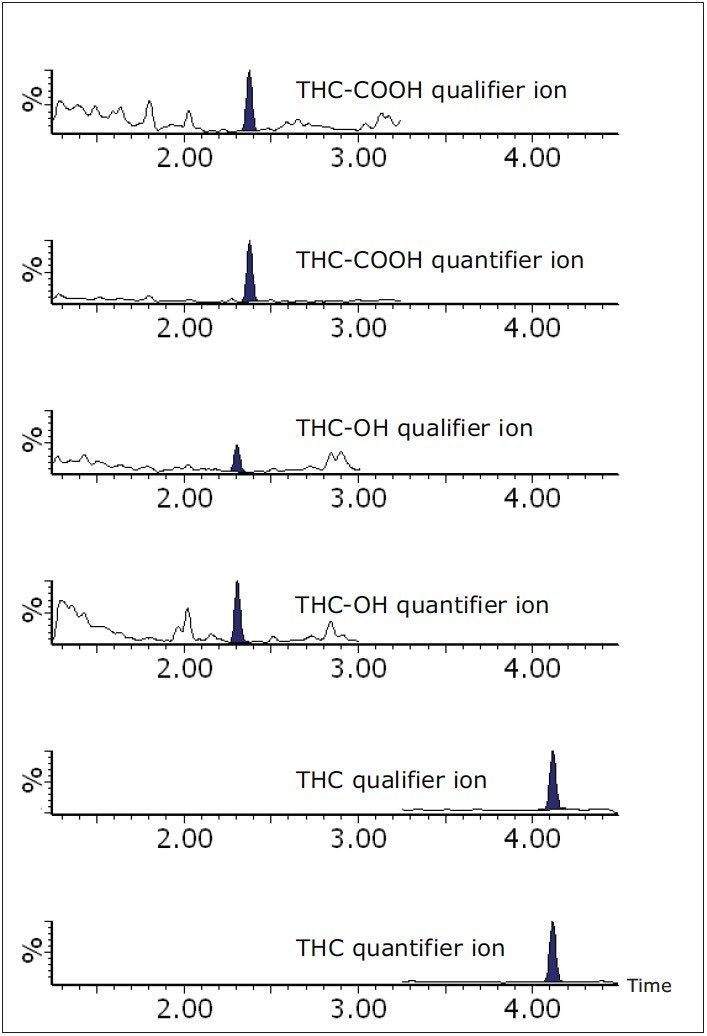 Chromatogram showing cannabinoids spiked into whole blood at 0.5 ng/mL
