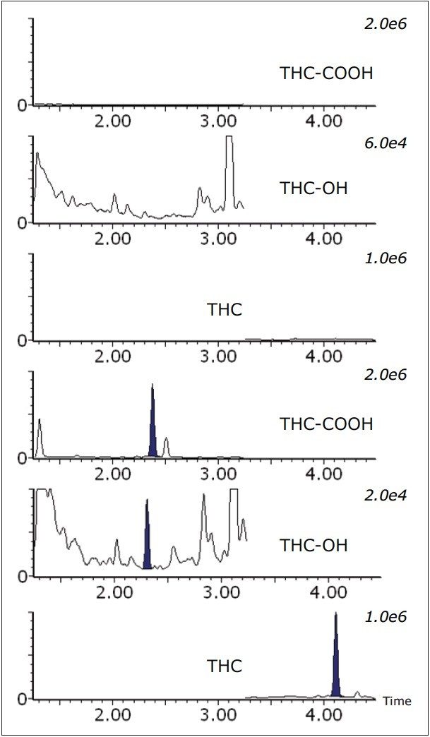 cannabinoid positive whole blood sample