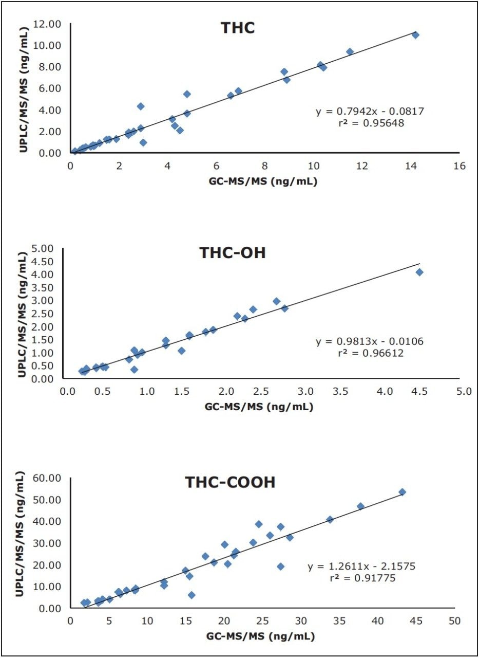 Comparison between UPLC-MS/MS and GC-MS/MS analysis of cannabinoids in whole blood