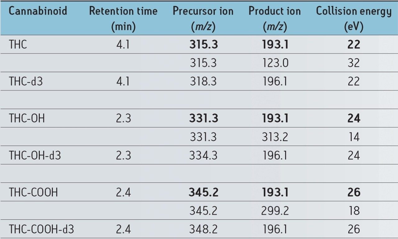 Retention times and MRM transitions for analytes and ISTDs