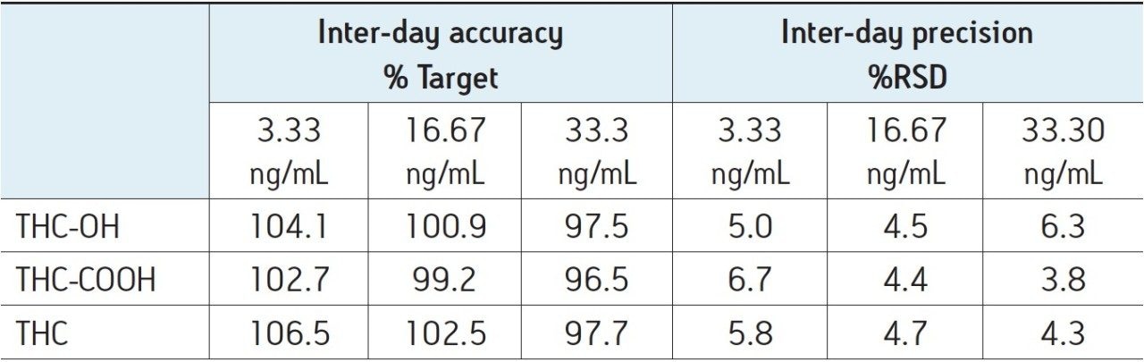 Inter-day accuracy and precision (n=20) for cannabinoid spiked whole blood at three QC levels