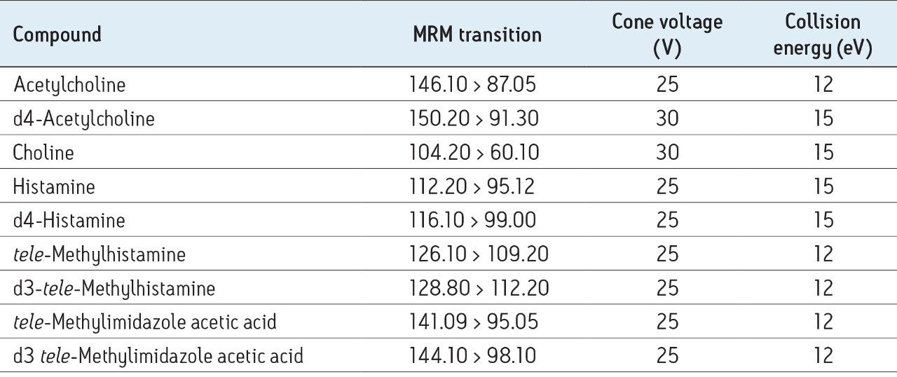 MS conditions for ACh, Ch, HA, t-mHA, and t-MIAA.